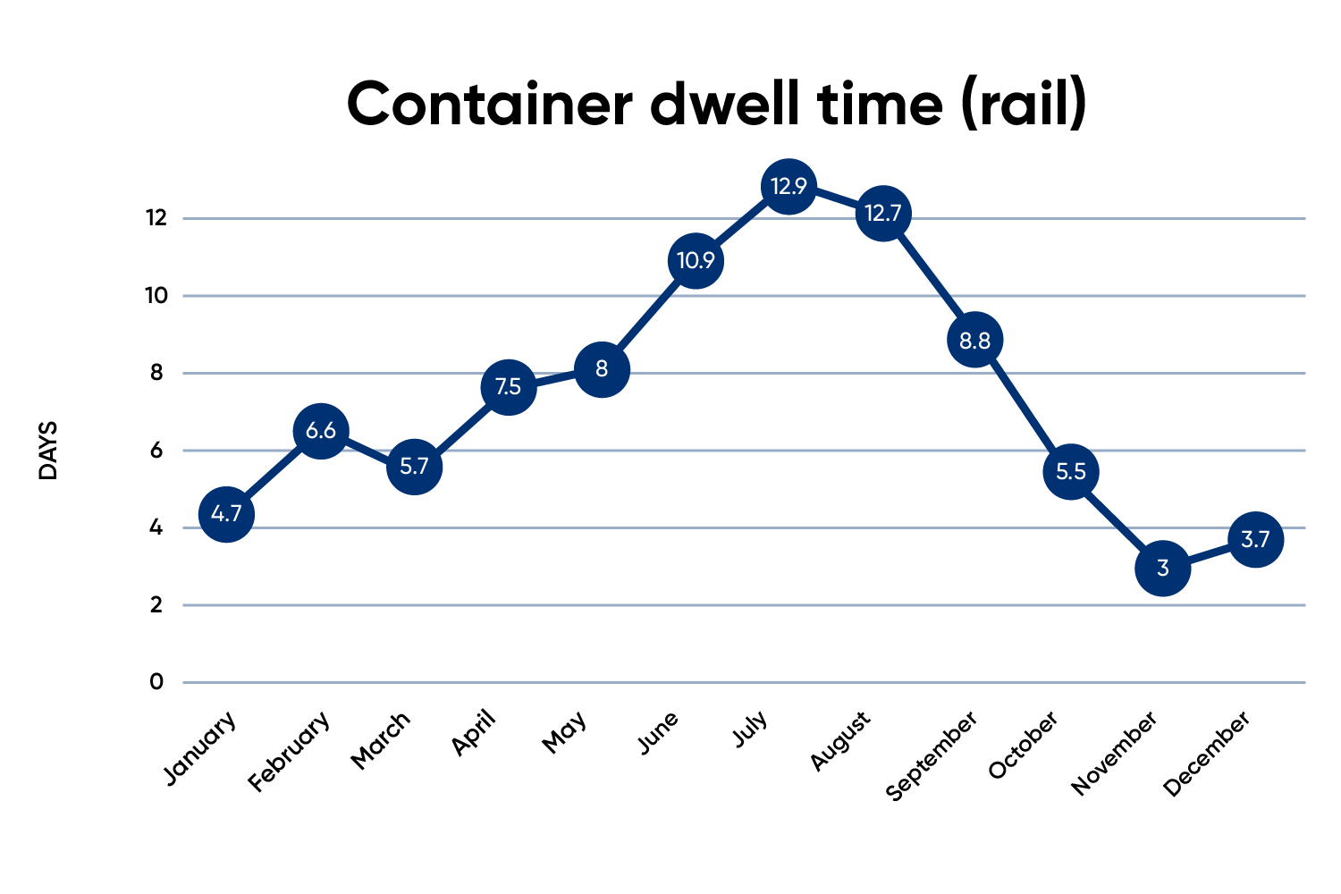 Container Dwell