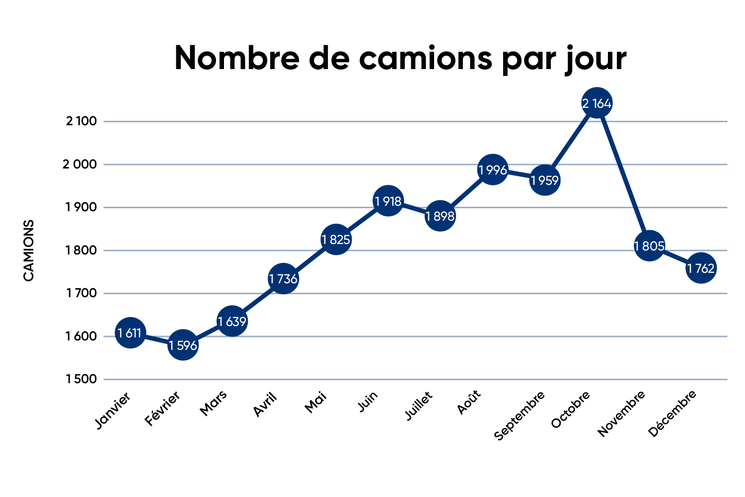 Nombre Camion