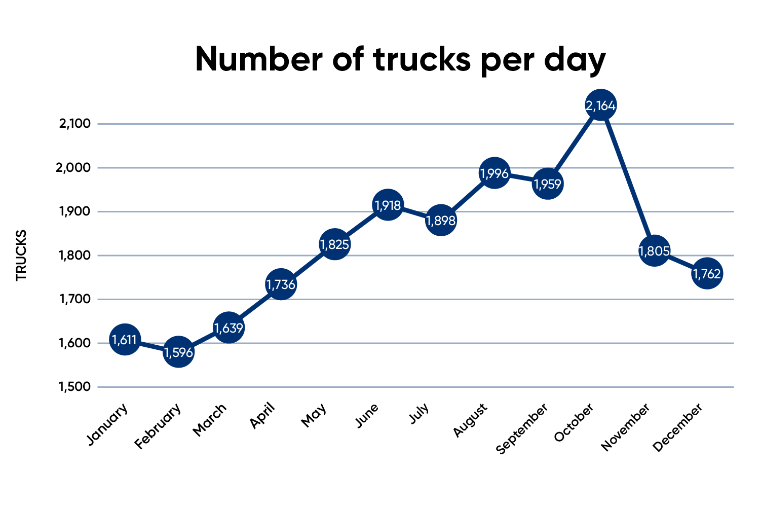 Number of Trucks