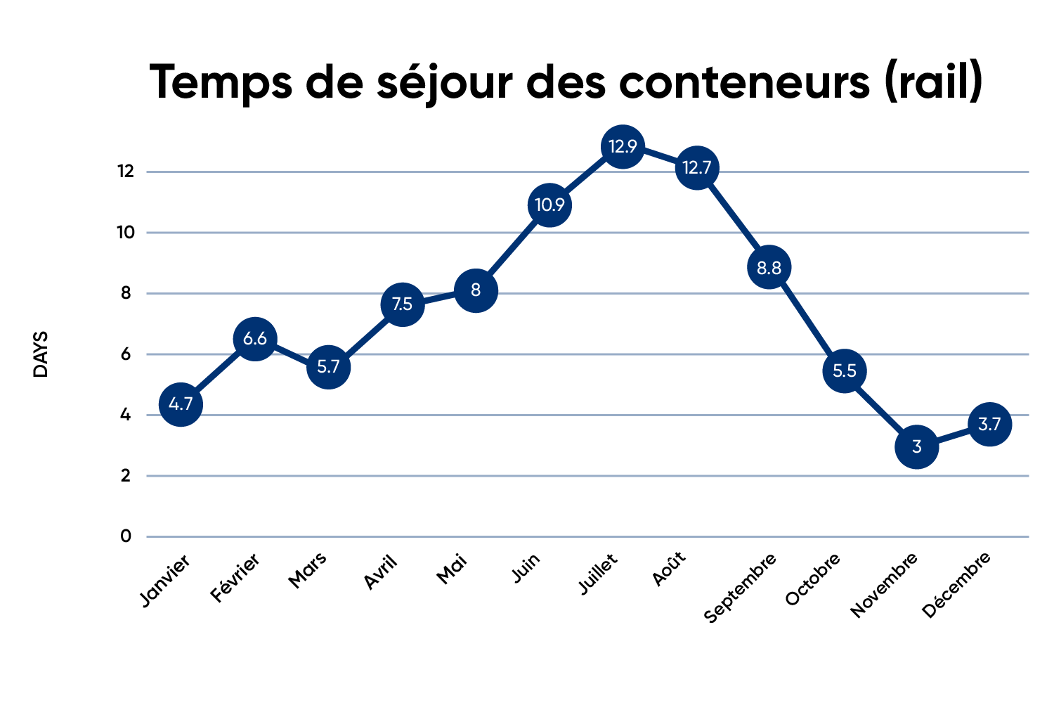 Temps Sejour