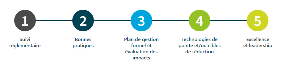 developpement durable alliance verte mesure performance