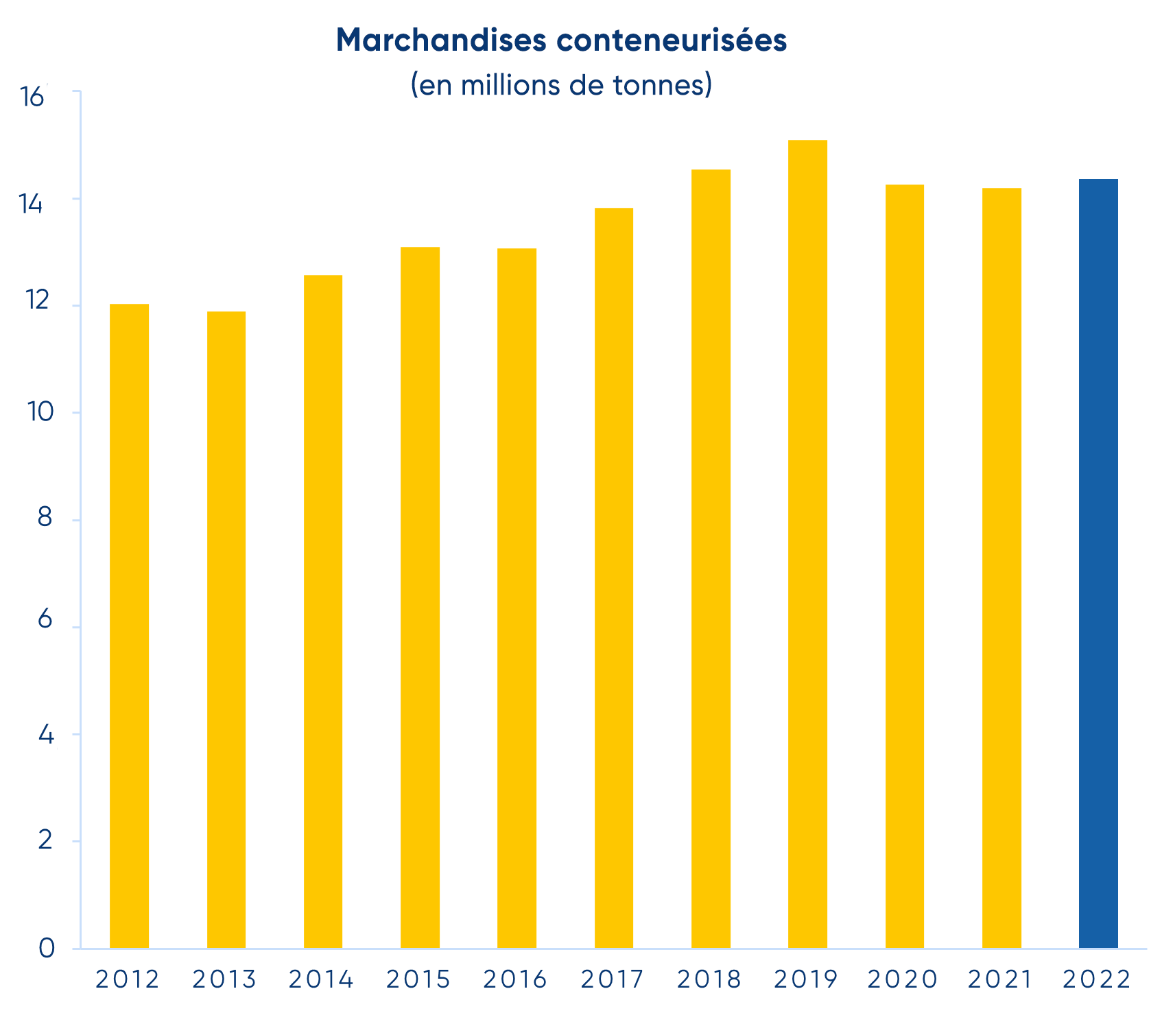 graphique progression marchandises conteneurisees