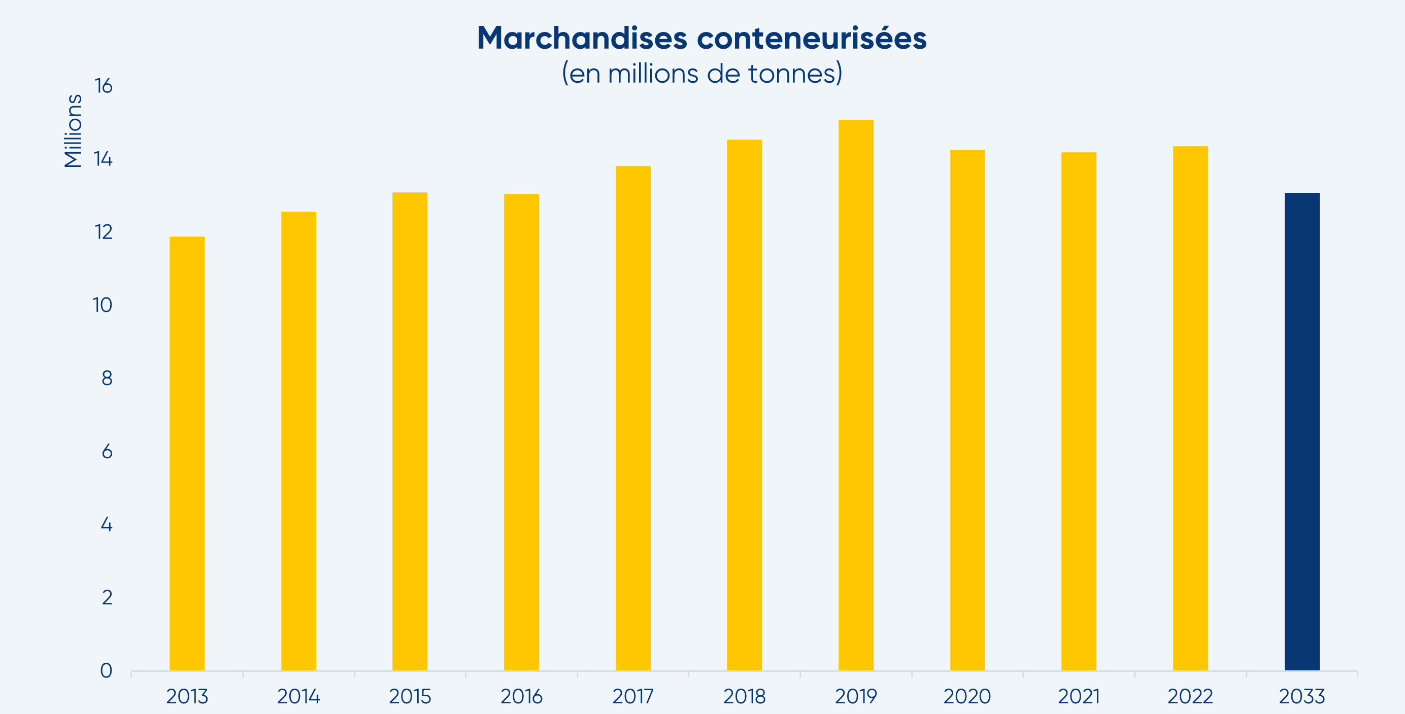 graphique conteneurs 2023 fr