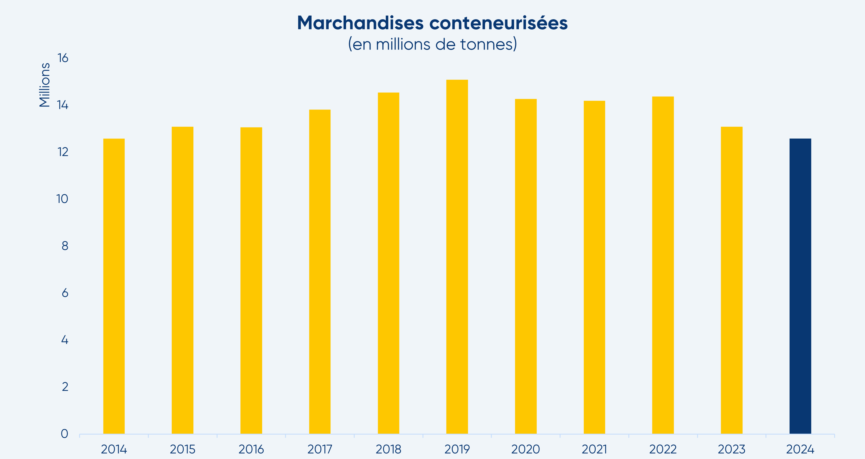 graphique conteneurs 2024 fr2
