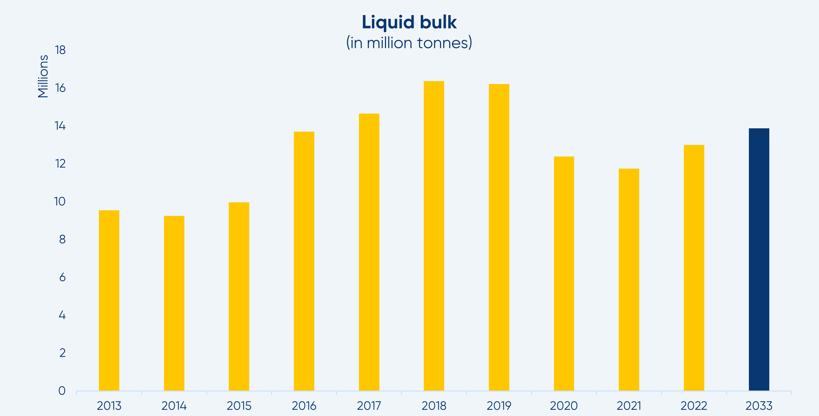graphique progression vrac liquide