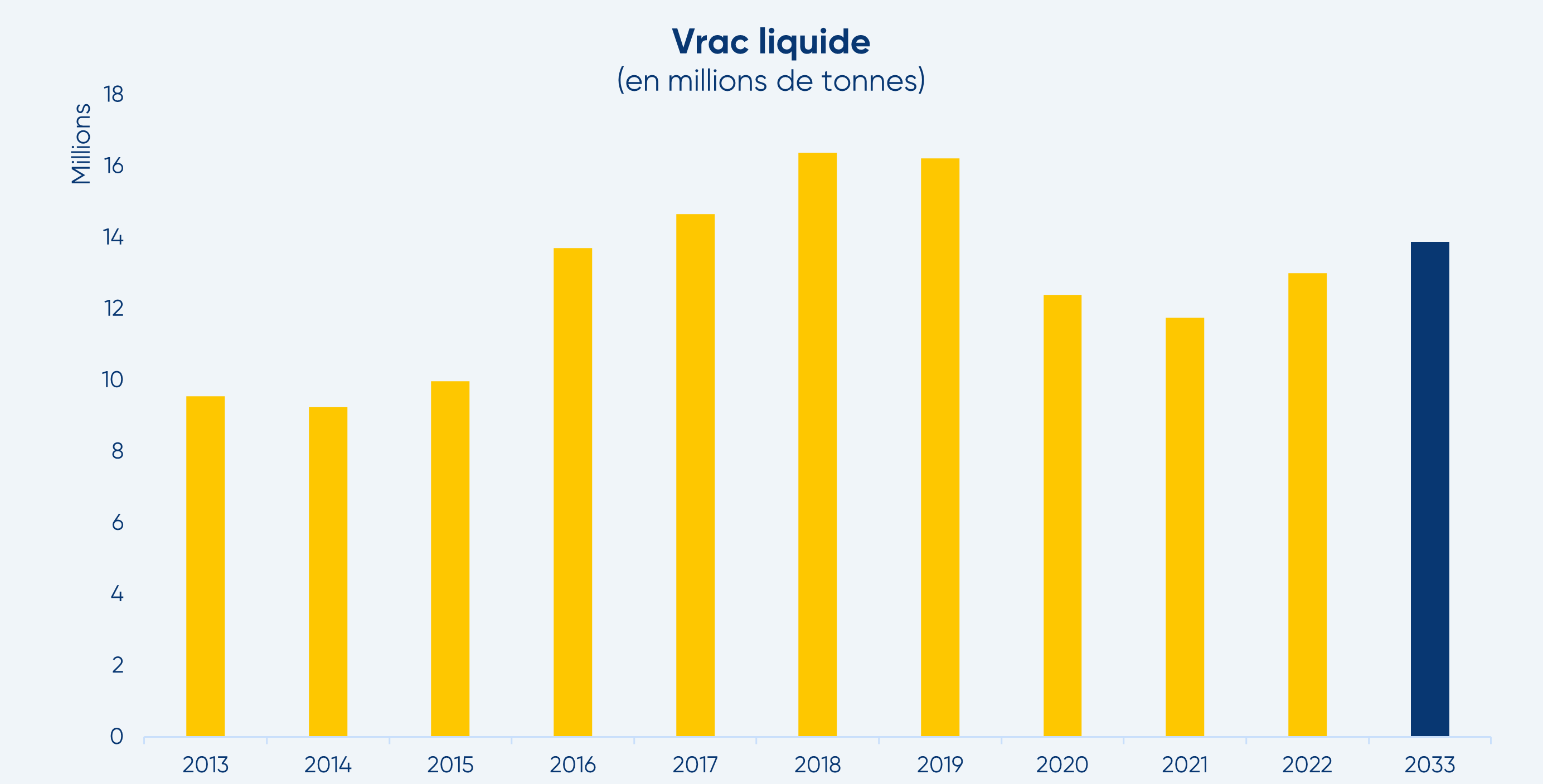 graphique progression vrac liquide