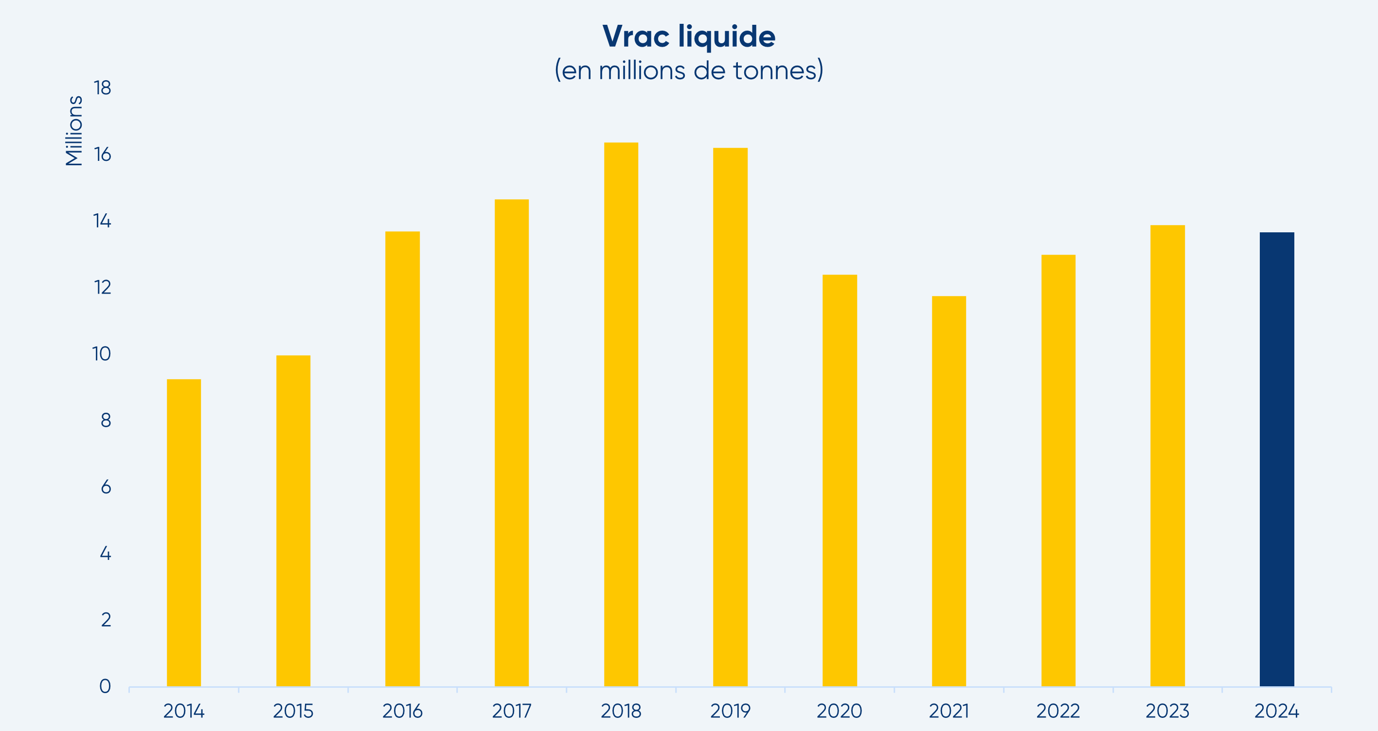 graphique progression vrac liquide