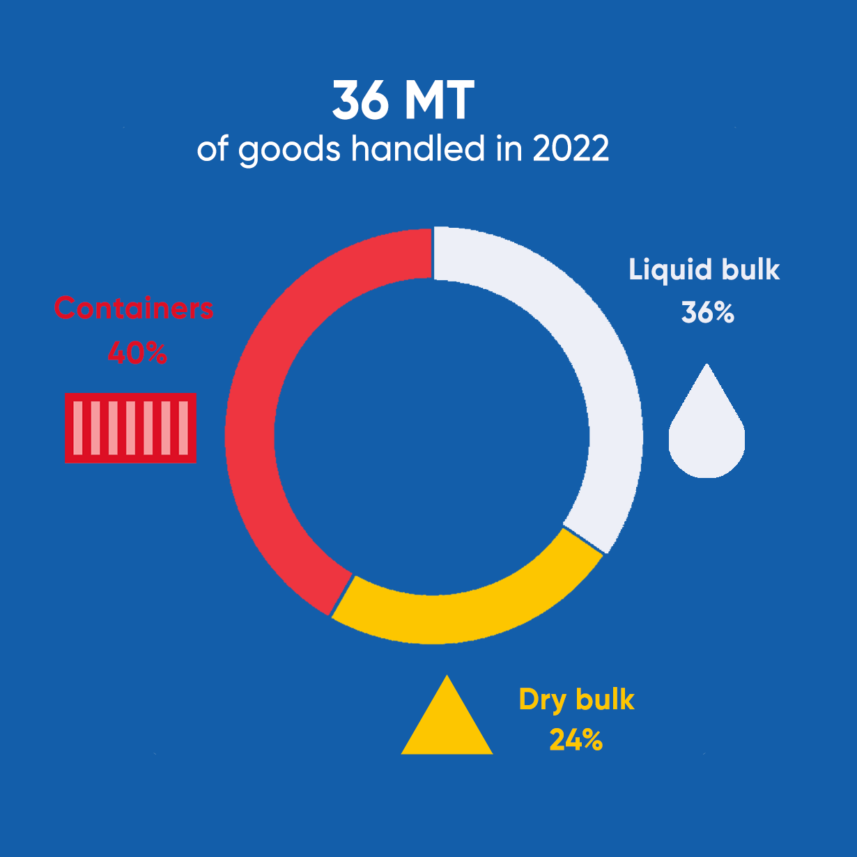 36 MT of goods handled in 2022
