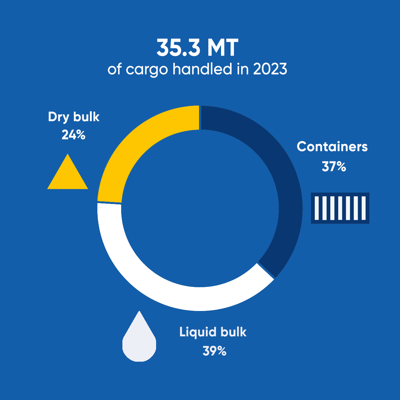 35.3 MT of goods handled in 2023