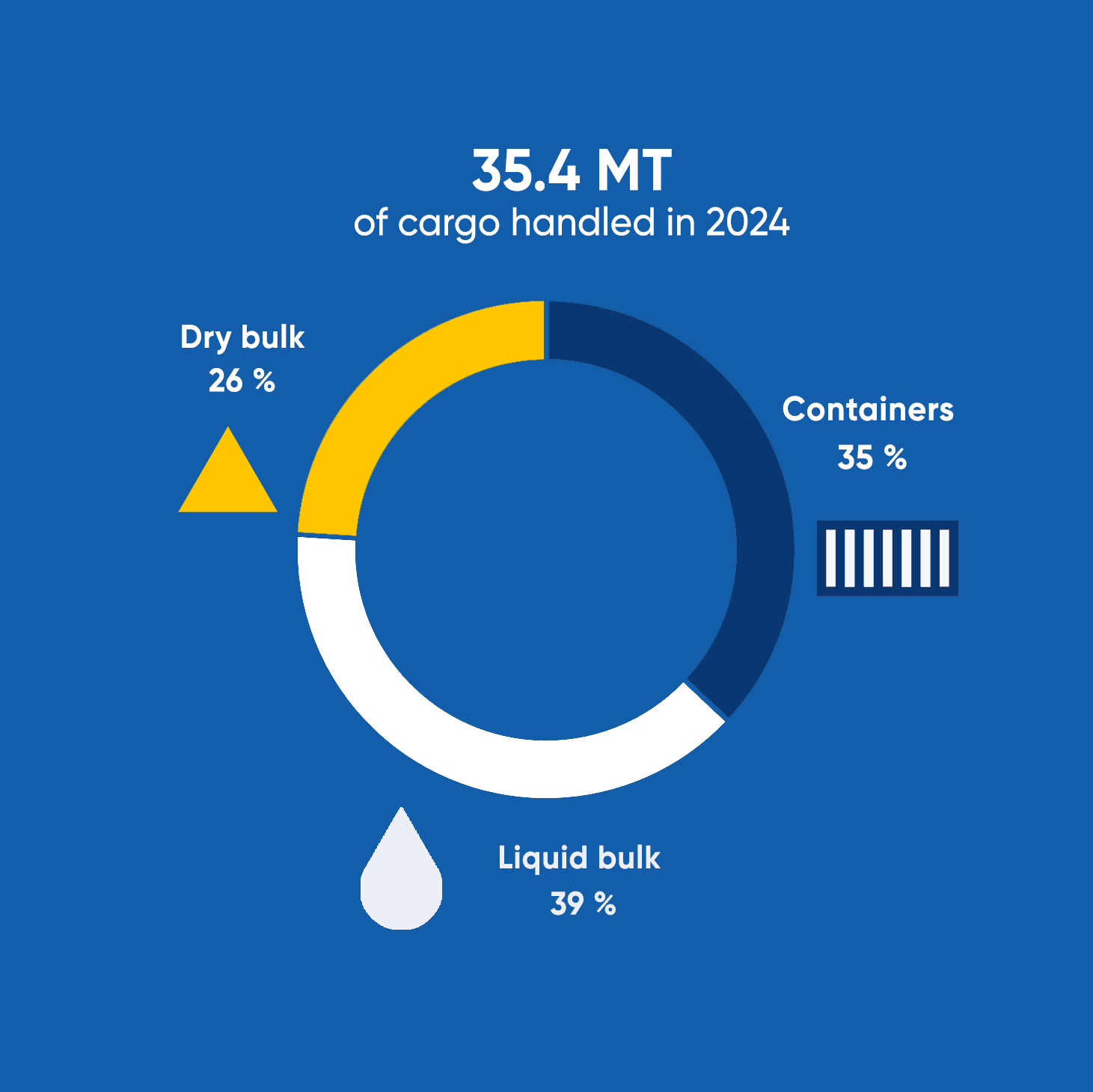35.3 MT of goods handled in 2023