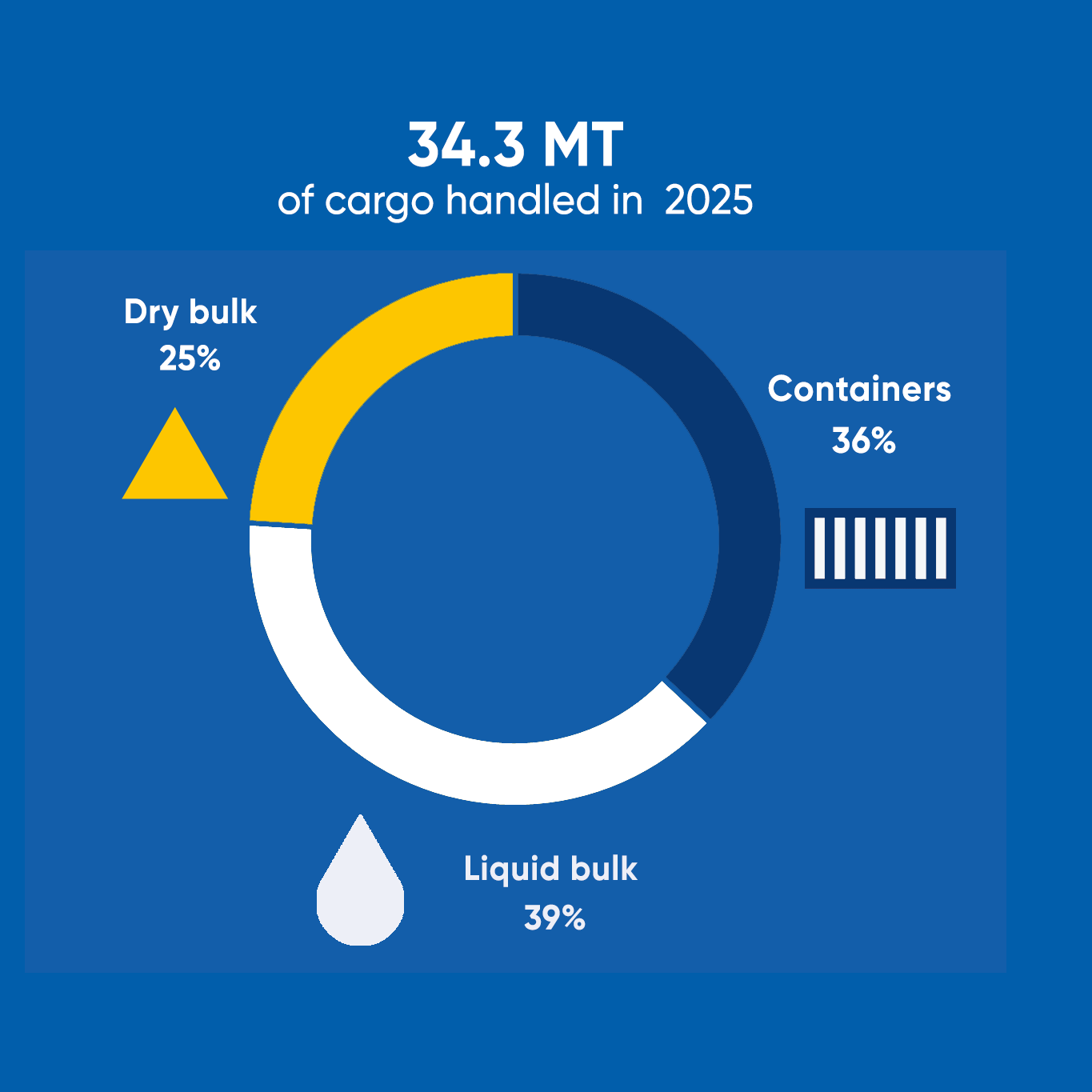 35.3 MT of goods handled in 2023