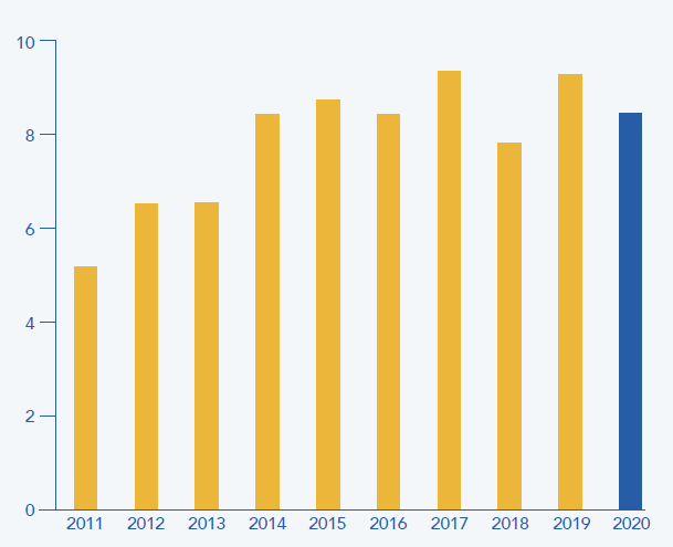 graphique progression vrac solide