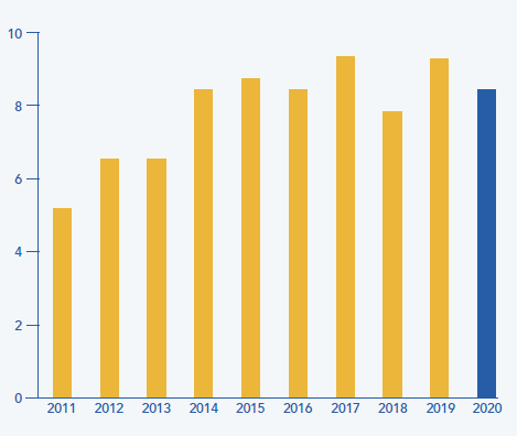 graphique progression vrac solide