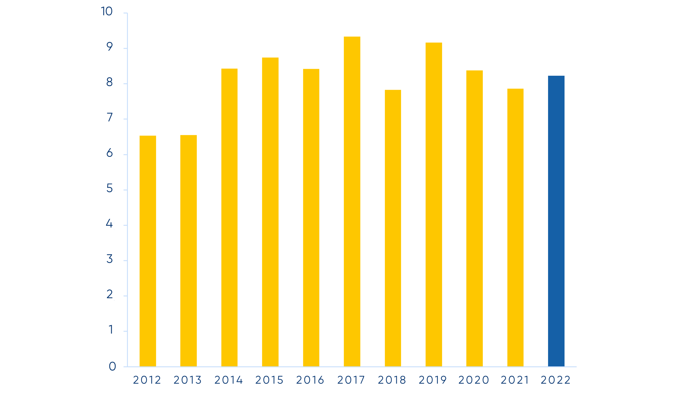 graphique progression vrac solide