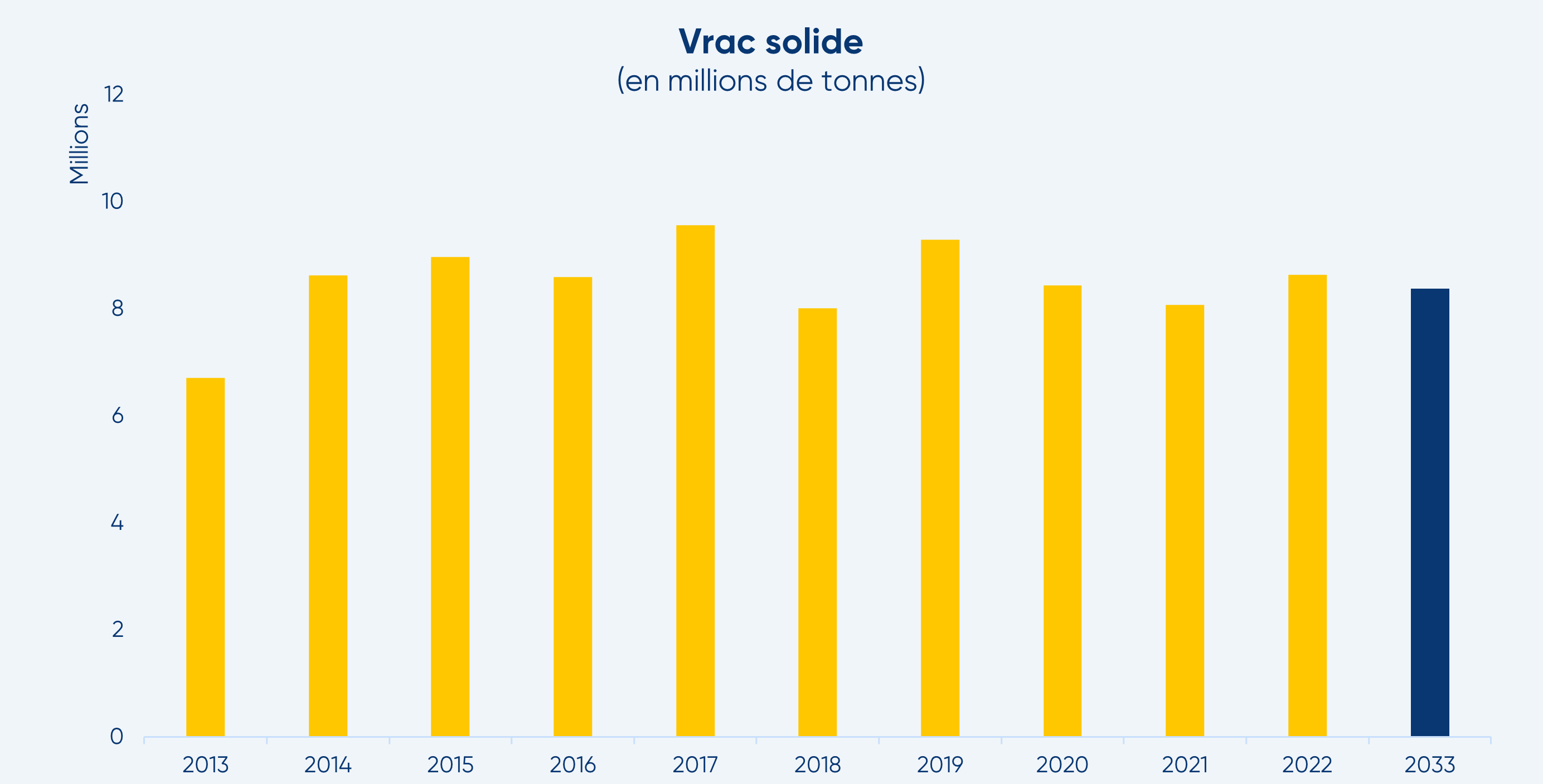 graphique progression vrac solide