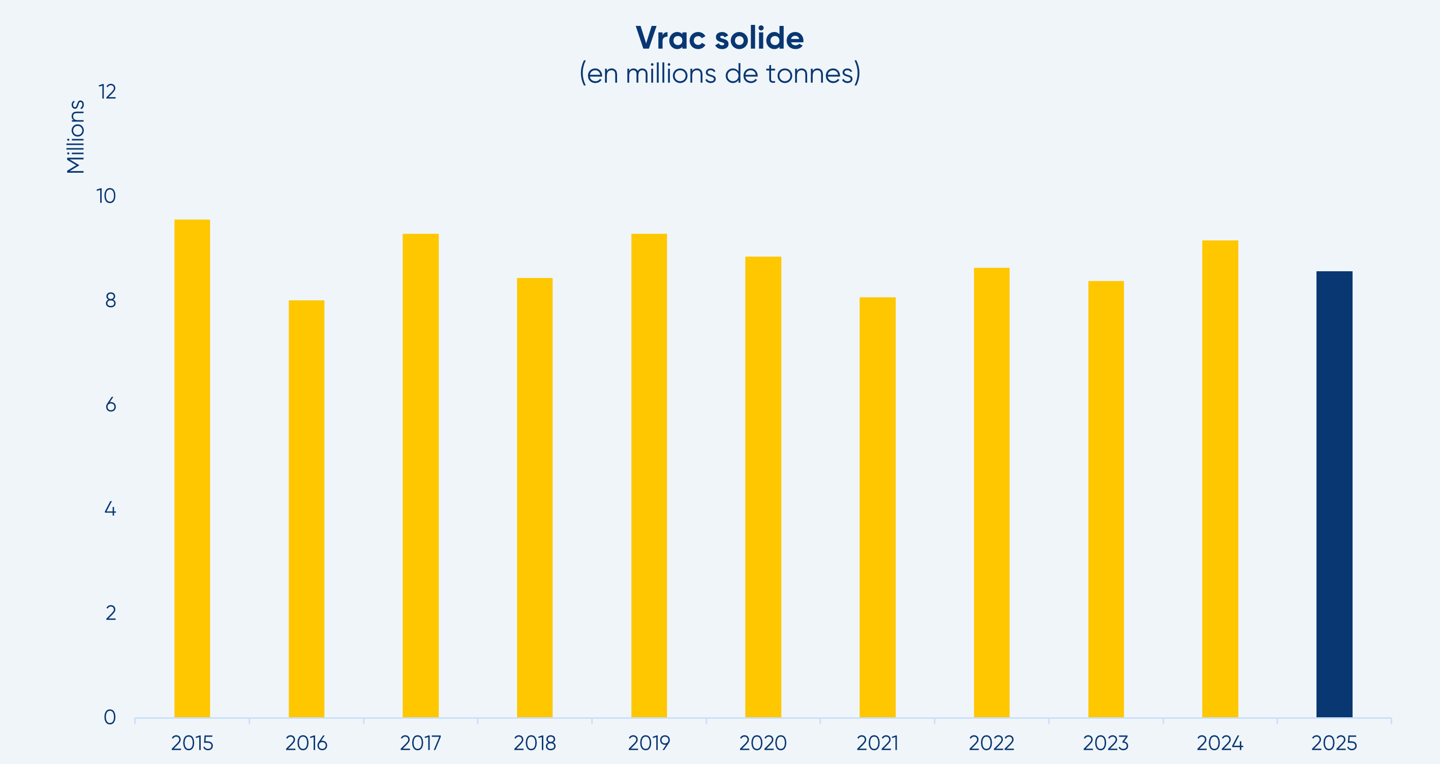 graphique progression vrac solide
