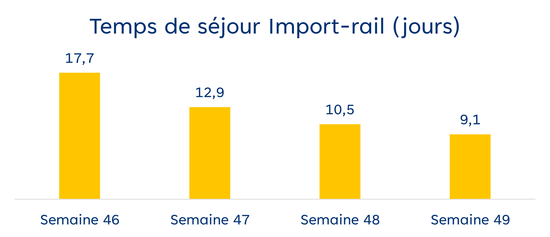 dwell time stats - import rail